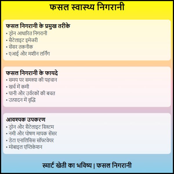 फसल स्वास्थ्य निगरानी | फसल स्वास्थ्य निगरानी की जरूरत क्यों है? 