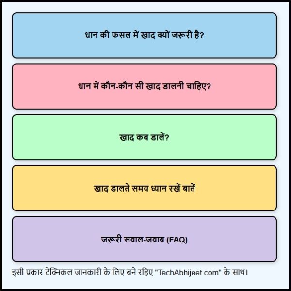धान की खेती में खाद कब डालें: आसान और काम की जानकारी। धान की खेती में खाद कब डालें: आसान और काम की जानकारी।