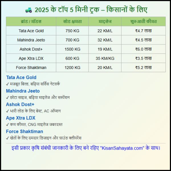2025 में टॉप 5 मिनी ट्रक किसानों के लिए कौन सा मिनी ट्रक Best है