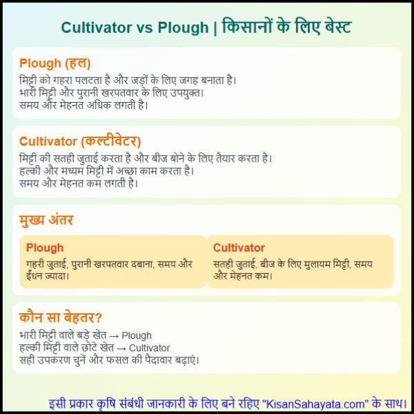 Cultivator vs Plough किसानों के लिए कौन सा है बेस्ट