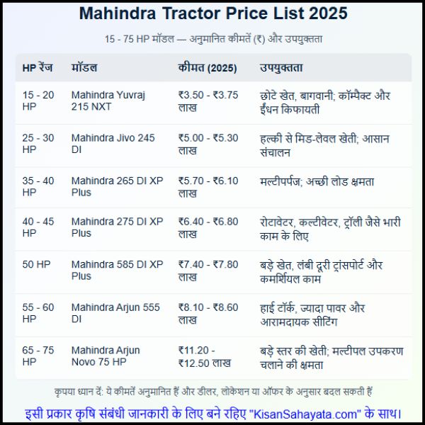 Mahindra Tractor Price List 2025 15 - 75 HP ट्रैक्टर की कीमत क्या है