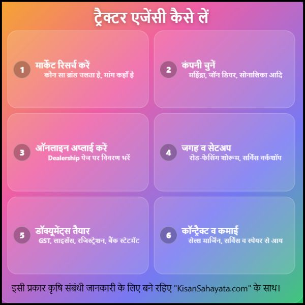 Tractor Agency Kaise Le किसान भाई ट्रैक्टर एजेंसी कैसे ले सकते हैं (2)