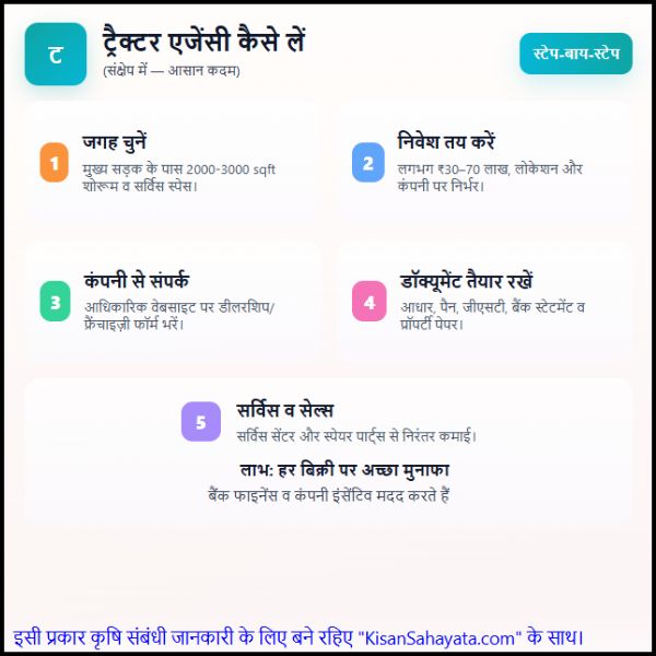 Tractor Ki Agency Kaise Milti Hai किसान भाई ट्रैक्टर एजेंसी कैसे ले सकते हैं
