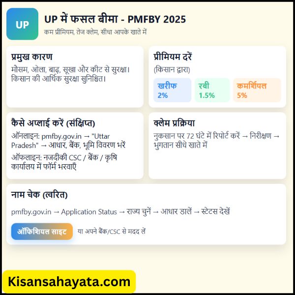 UP में फसल बीमा योजना अप्लाई कैसे करें – पूरी जानकारी 2025