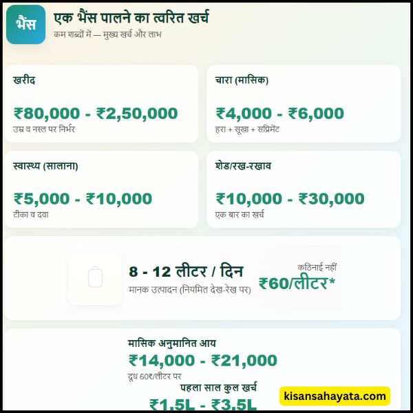 एक भैंस पालने में कितना खर्च आता है एक भैंस पालने में कितना खर्च आता है