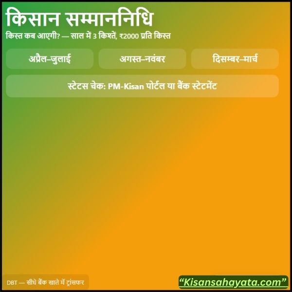 किसान सम्माननिधि की किस्त कब आएगी