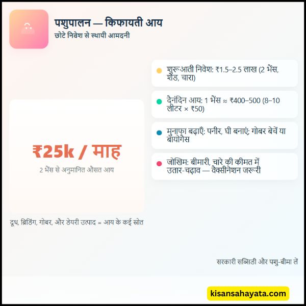 पशुपालन से कितना मुनाफा मिल सकता है पशुपालन से कितना मुनाफा मिल सकता है