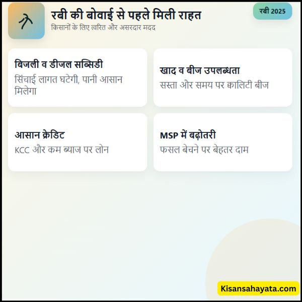रबी की फसल बोने से पहले किसानों को बहुत बड़ी राहत – जाने कैसे