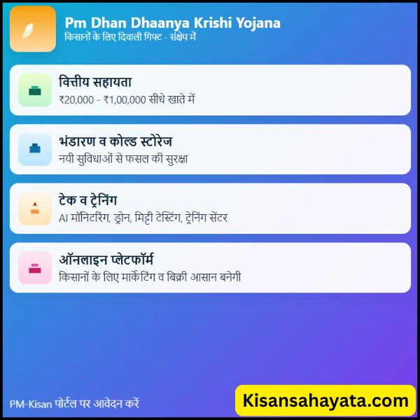 Pm Dhan Dhaanya Krishi Yojana पीएम मोदी ने दिया किसानों को दिवाली गिफ्ट