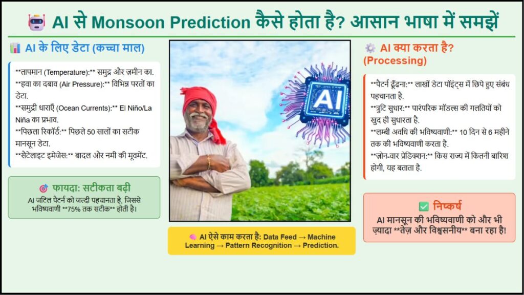 AI से Monsoon Prediction कैसे होता है आसान भाषा में समझें