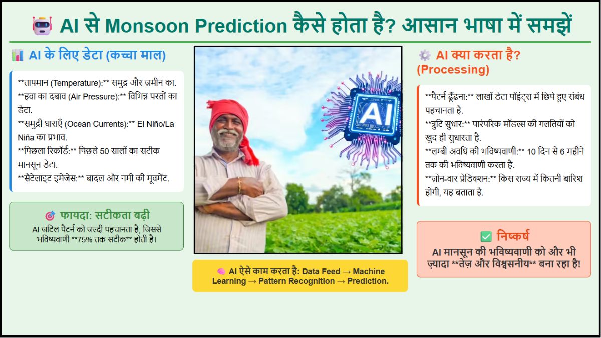 AI से Monsoon Prediction कैसे होता है आसान भाषा में समझें
